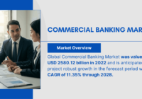 Commercial Banking Market Overview: Valued at USD 2580.12 Billion, Projecting Robust Growth with [11.35%] CAGR. Free Sample.