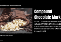 Compound Chocolate Market Overview: Valued at USD 26.31 Billion [Expected 9.8% CAGR Growth]. Get a Free Sample report for Insights.