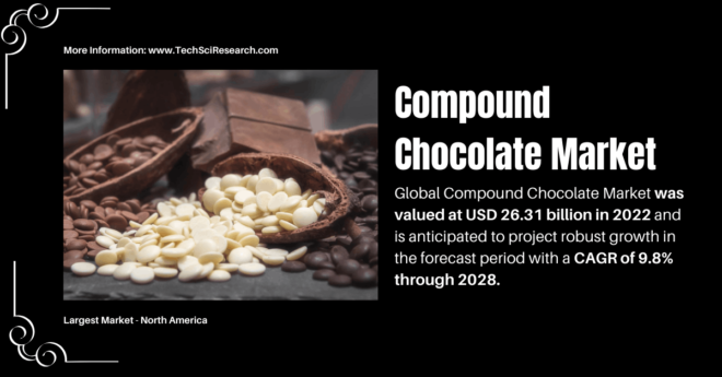 Compound Chocolate Market Overview: Valued at USD 26.31 Billion [Expected 9.8% CAGR Growth]. Get a Free Sample report for Insights.