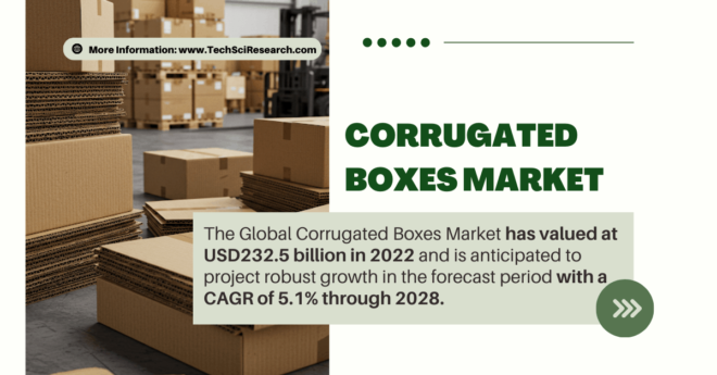 Corrugated Boxes Market Overview: Key Players, Trends, and Growth Forecast with {5.1% CAGR}. Free Sample Report in PDF.