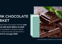 Dark Chocolate Market Size and Share: USD 62.84 Billion, Anticipating Strong Growth at [8.1%] CAGR. Get a Free Sample report.