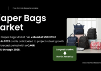 Diaper Bags Market Growth: USD 673.2 Million Valuation, Projected to Reach New Heights [4.16% CAGR]. Get a Free Sample Report.