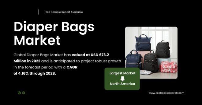 Diaper Bags Market Growth: USD 673.2 Million Valuation, Projected to Reach New Heights [4.16% CAGR]. Get a Free Sample Report.