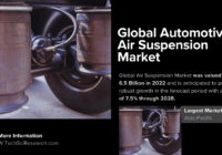 Air Suspension Market Size & Forecast: USD 6.5 Billion Valuation and Projected {Growth} at 7.5% CAGR. Get a Free Sample Now.