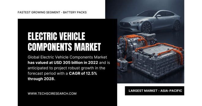 Electric Vehicle Components Market Share: [Market Analysis, USD 305 Billion Value, 12.5% [Growth]]. Get a Free Sample Report for the insights.