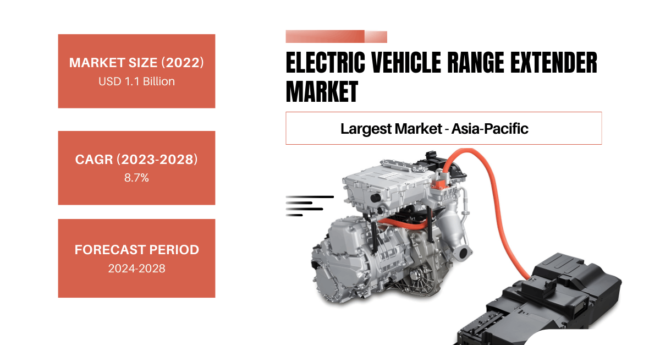 Electric Vehicle Range Extender Market: $3.2 Billion | {8.7% CAGR} [Growth]. Get a Free Sample Report for the insights.