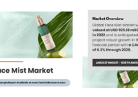 Face Mist Market Trends and Demand – [USD 925.18 Million] Value and [6.3% CAGR] Forecasted for [Growth]. Get a Free Sample for insights.