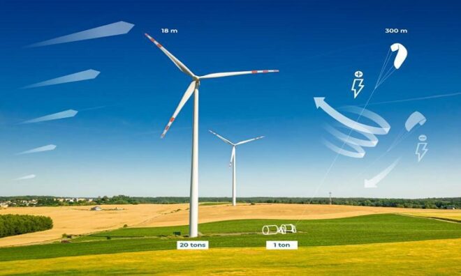 Global Airborne Wind Energy Market