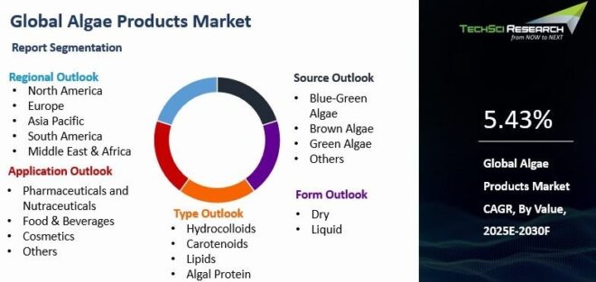 Global Algae Products Market