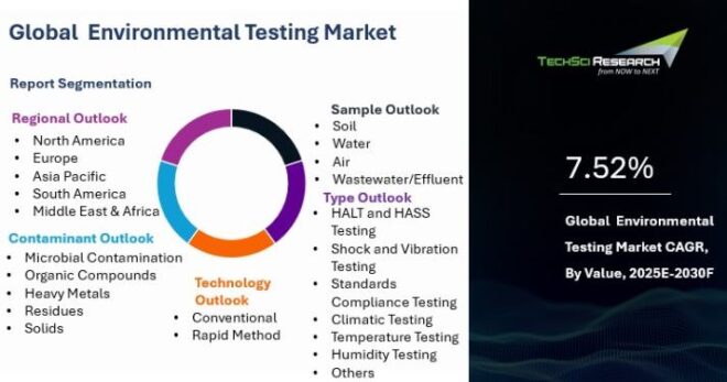 Global Environmental Testing Market