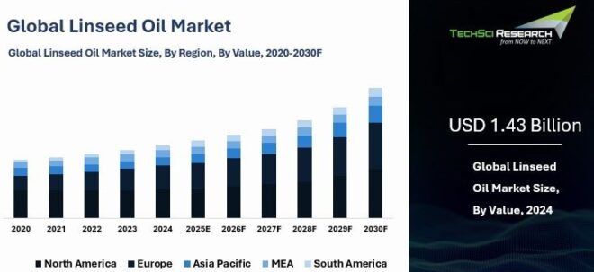 Global Linseed Oil Market