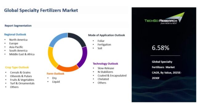 Global Specialty Fertilizers Market