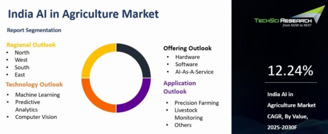 India AI in Agriculture Market
