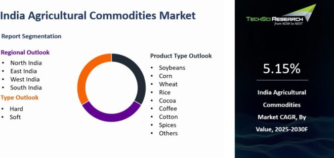 India Agricultural Commodities Market