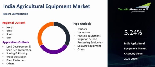 India Agricultural Equipment Market