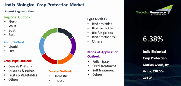 India Biological Crop Protection Market