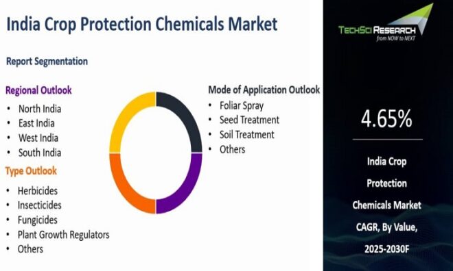 India Crop Protection Chemicals Market