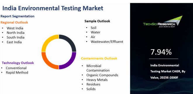 India Environmental Testing Market