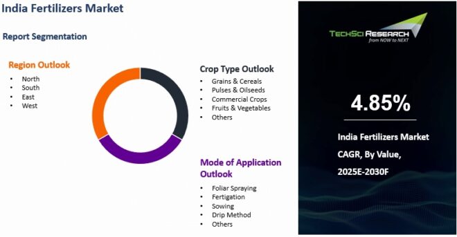 India Fertilizers Market