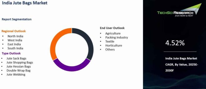 India Jute Bags Market