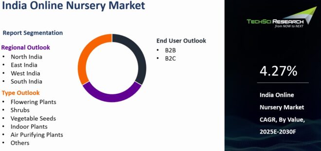 India Online Nursery Market