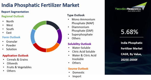 India Phosphatic Fertilizer Market