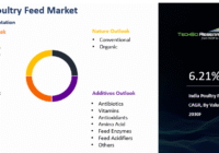 India Poultry Feed Market