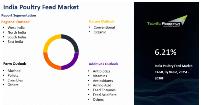 India Poultry Feed Market