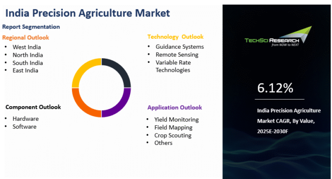 India Precision Agriculture Market