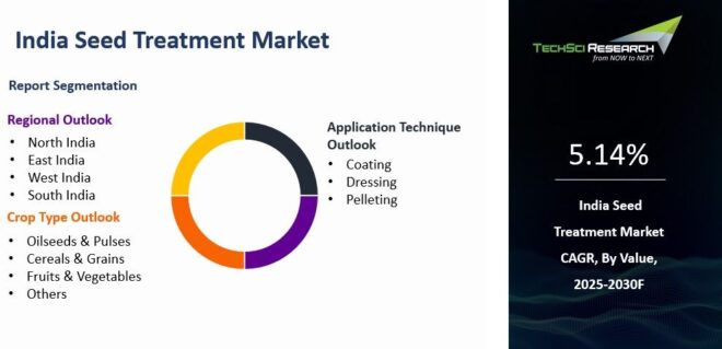 India Seed Treatment Market