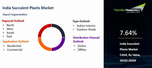 India Succulent Plants Market