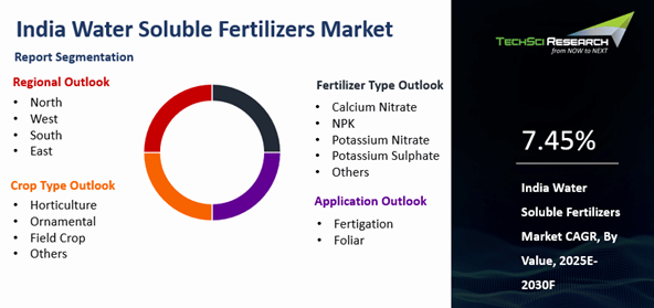 India Water Soluble Fertilizers Market