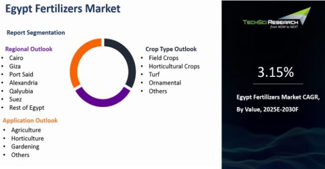 Egypt Fertilizers Market