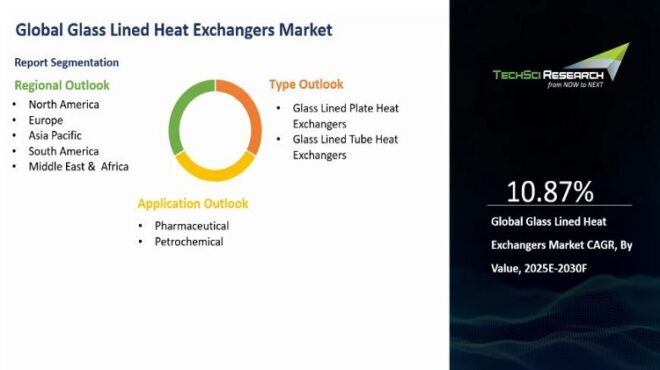 Glass Lined Heat Exchangers Market