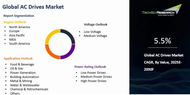 Global AC Drives Market