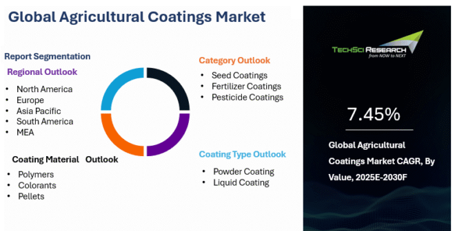 Global Agricultural Coatings Market
