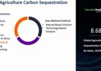 Global Agriculture Carbon Sequestration Market