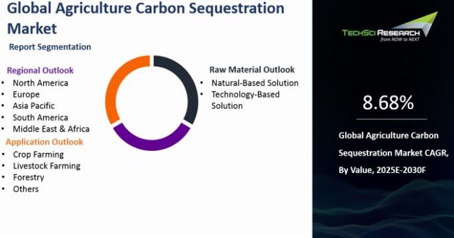 Global Agriculture Carbon Sequestration Market