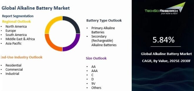 Global Alkaline Battery Market