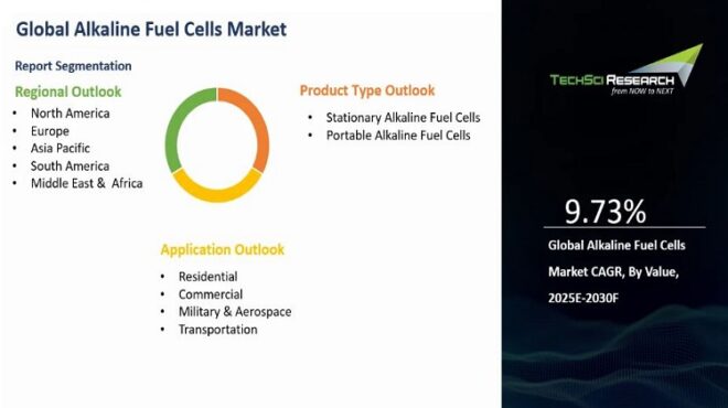 Global Alkaline Fuel Cells (AFC) Market