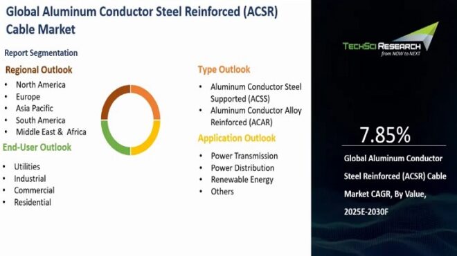 Global Aluminum Conductor Steel Reinforced (ACSR) Cable Market