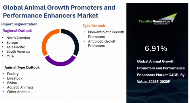 Global Animal Growth Promoters and Performance Enhancers Market