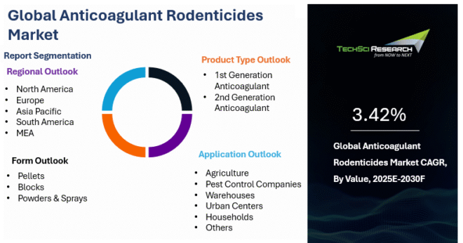 Global Anticoagulant Rodenticides Market