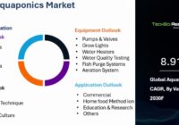 Global Aquaponics Market