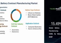 Global Battery Contract Manufacturing Market