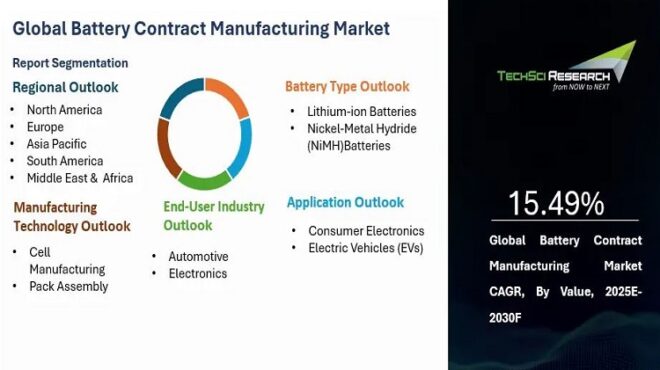 Global Battery Contract Manufacturing Market