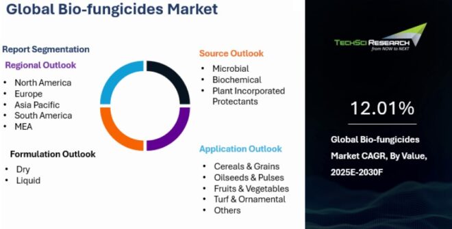Global Bio-fungicides Market