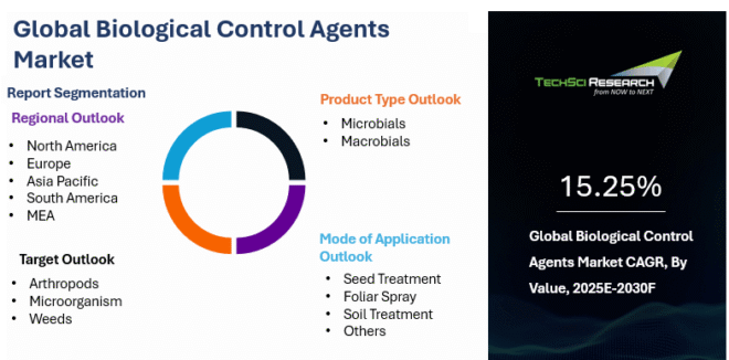 Global Biological Control Agents Market