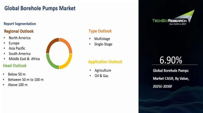 Global Borehole Pumps Market