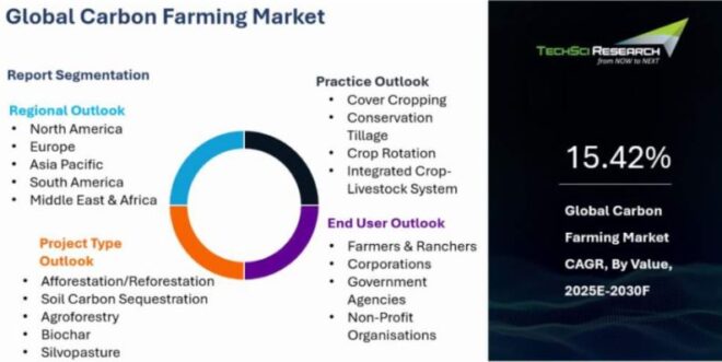 Global Carbon Farming Market